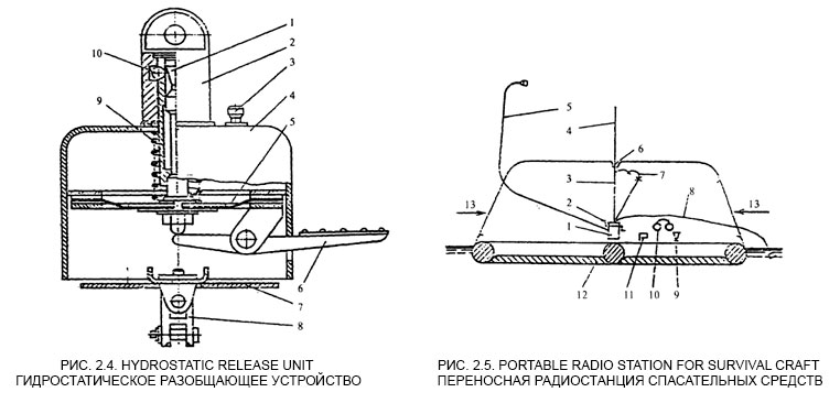 Hydrostatic-release-unit - Portable radio station for survival craft