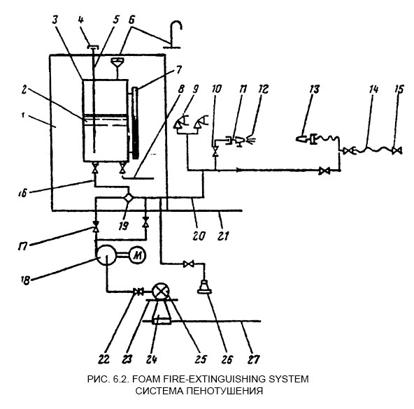 Система пенотушения - Foam fire-extinguishing system