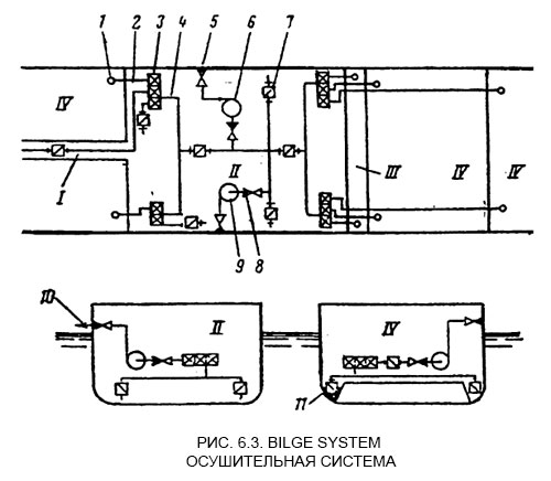 Осушительная система - Bilge system