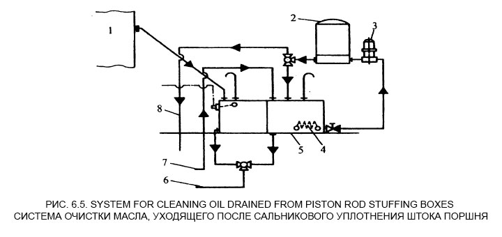 Система очистки масла, уходящего после сальникового уплотнения штока поршня - System for cleaning oil drained from piston rod stuffing boxes