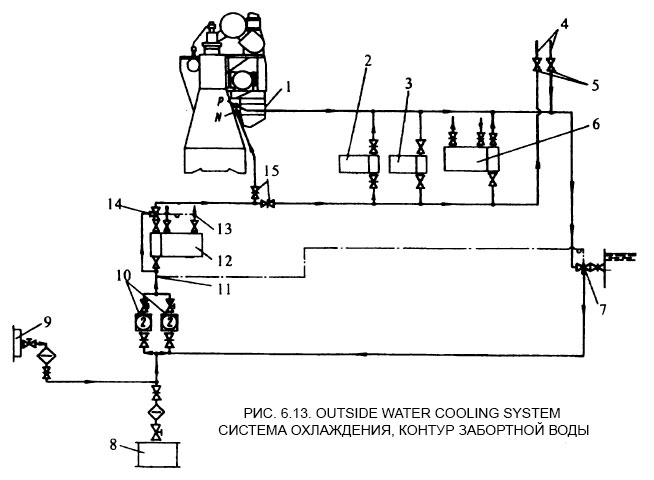 Система охлаждения, контур забортной воды - Outside water cooling system