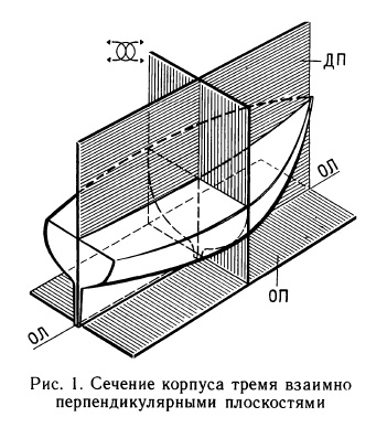 Сечение корпуса тремя взаимно перпендикулярными плоскостями