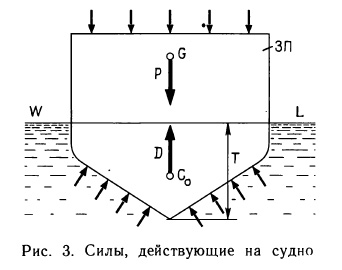 Силы, действующие на судно