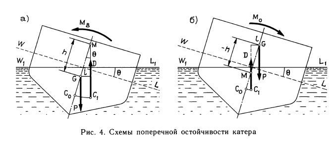 Схемы поперечной остойчивости катера