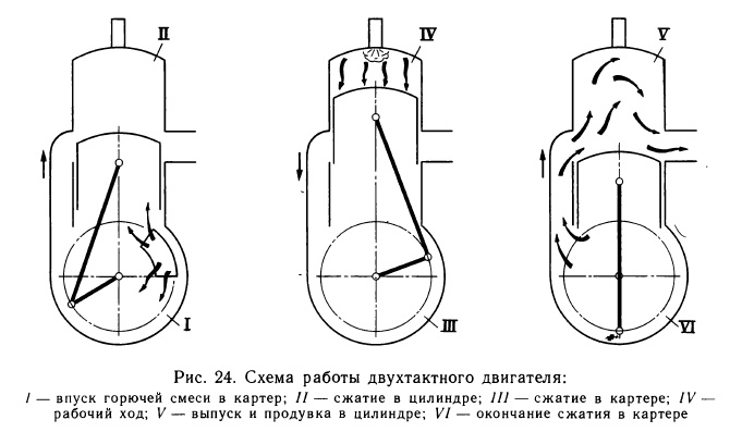 Схема работы двухтактного двигателя