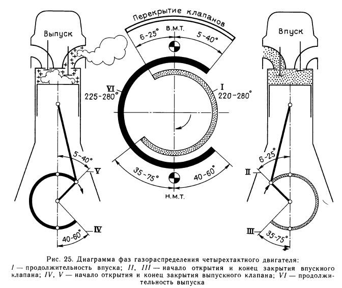 Диаграмма фаз газораспределения четырехтактного двигателя