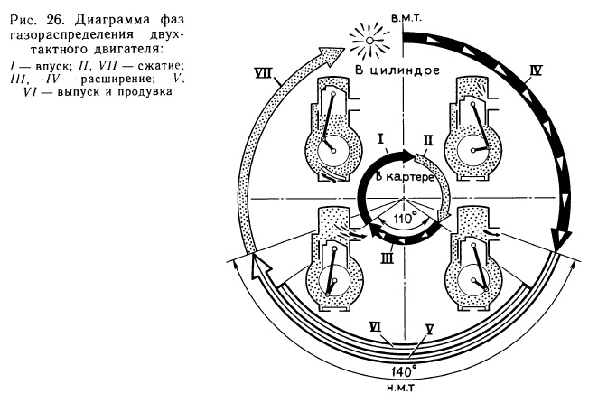 Диаграмма фаз газораспределения двухтактного двигателя