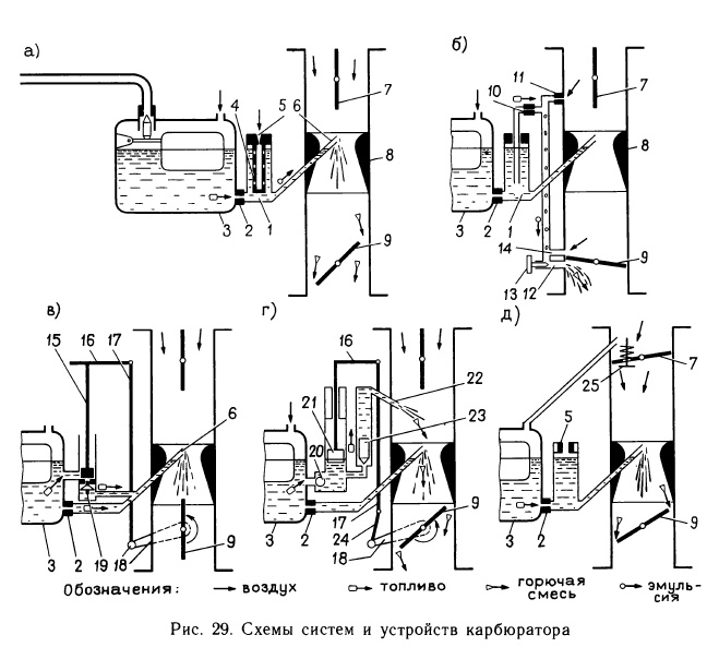 Схемы систем и устройств карбюратора