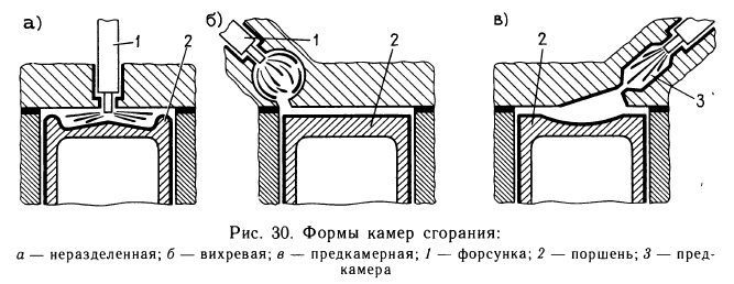 Формы камер сгорания