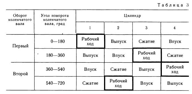 Последовательность чередования тактов