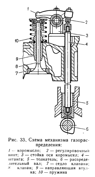 Схема механизма газораспределения