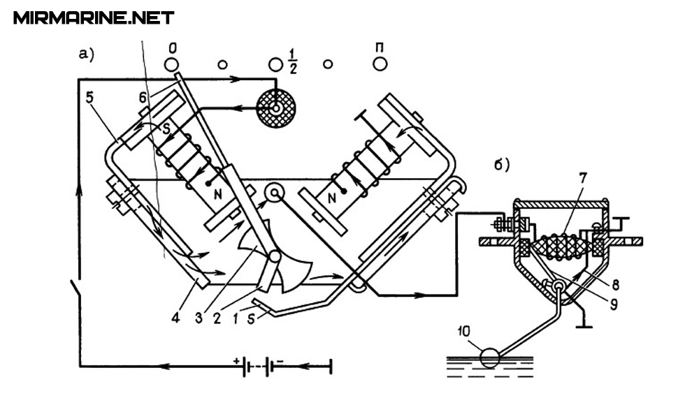 Спасательный катер-контрольно-измерительные приборы