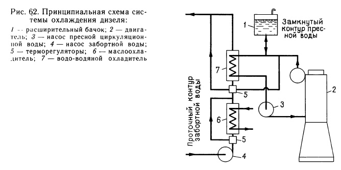 Принципиальная схема системы охлаждения дизеля