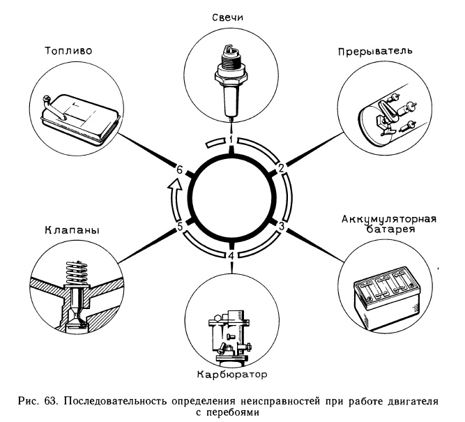 Последовательность определения неисправностей при работе двигателя с перебоями