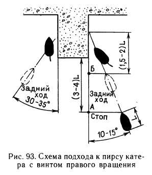 Схема подхода к пирсу катера с винтом правого вращения