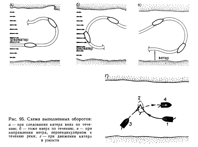 Схема выполненных оборотов