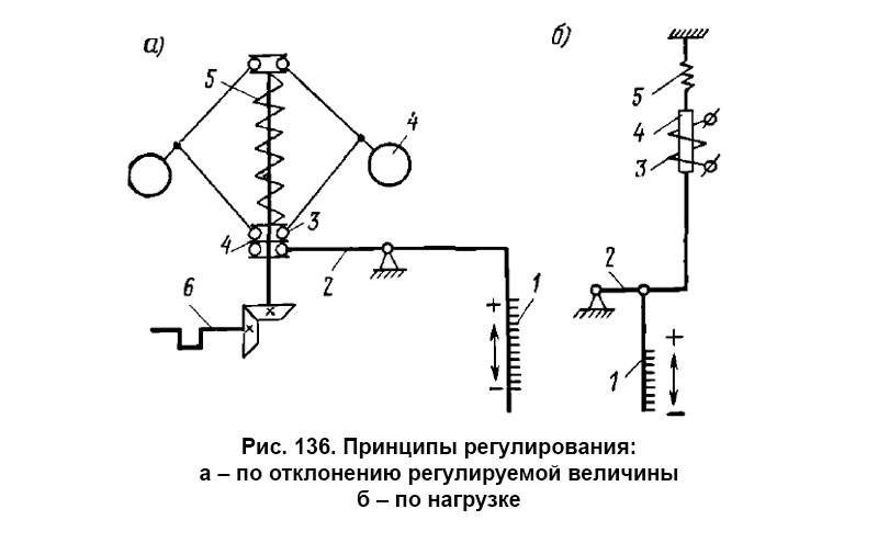 Рис. 136. Принципы регулирования
