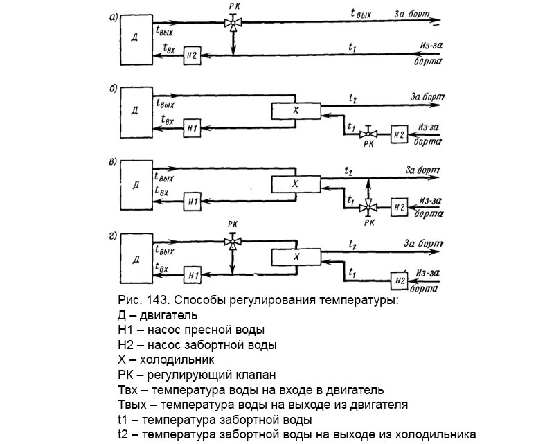 Рис. 143. Способы регулирования температуры