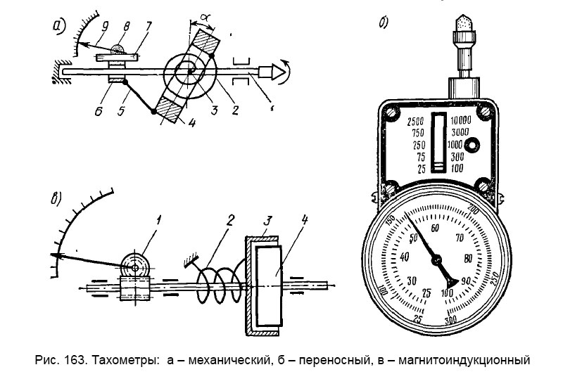 Тахометры:  а – механический, б – переносный, в – магнитоиндукционный
