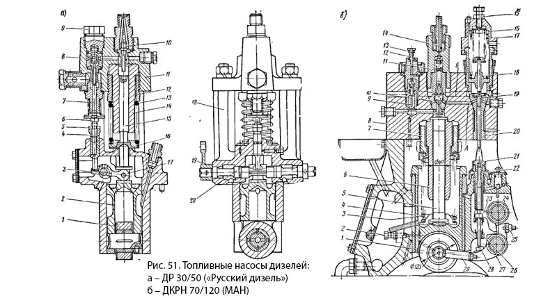 Топливные насосы дизелей