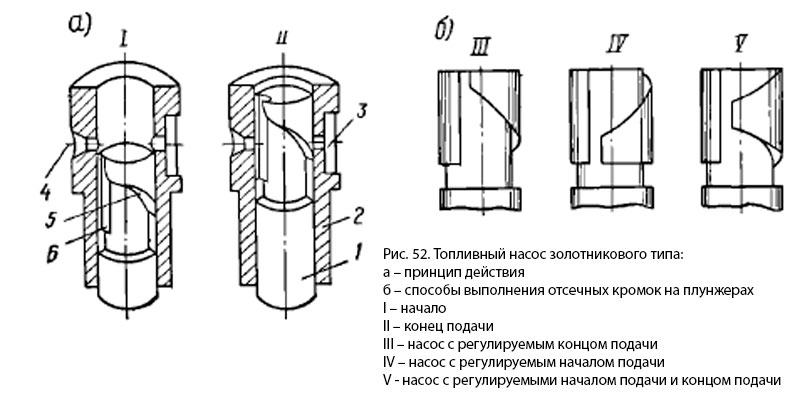 Топливный насос золотникового  типа