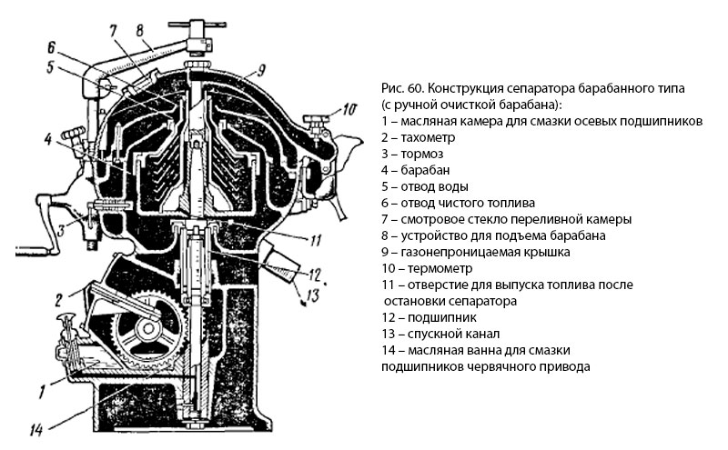 Конструкция сепаратора барабанного типа (с ручной очисткой барабана)