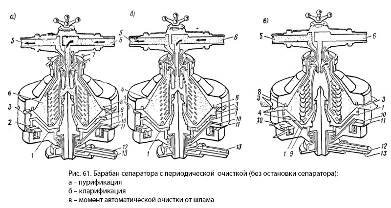Барабан сепаратора с периодической очисткой (без остановки сепаратора)