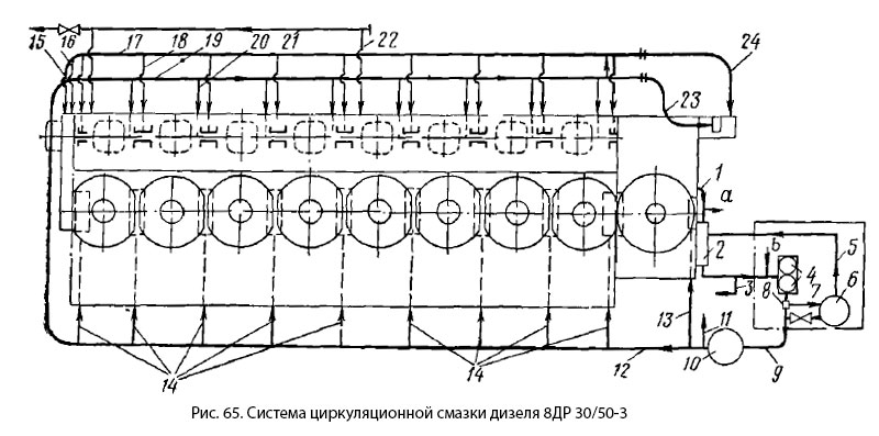 Система циркуляционной смазки