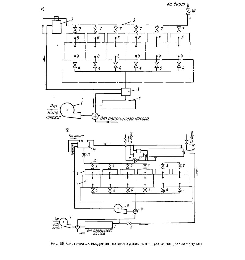 Схемы проточной и замкнутой систем охлаждения