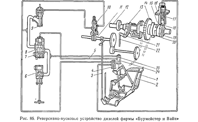 Реверсивно-пусковое устройство двигателей «Бурмейстер и Вайн»