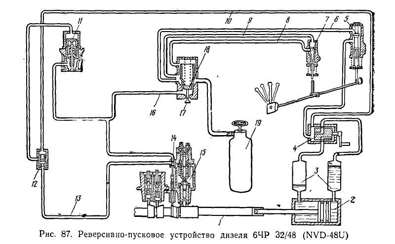 Реверсивно-пусковое устройство четырехтактного дизеля 6ЧР 32 48 (NVD-48 U)