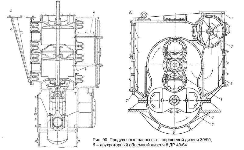 Продувочные насосы и газотурбонагнетатели