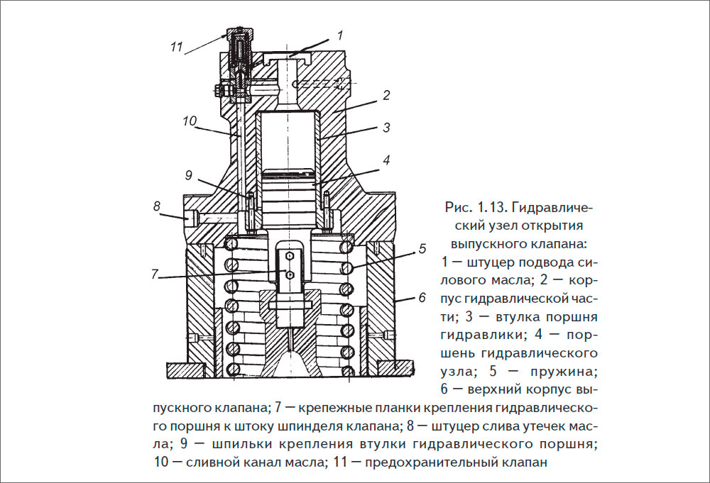 Гидравлический узел открытия выпускного клапана