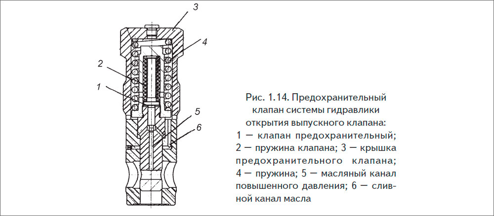 Предохранительный клапан системы гидравлики открытия выпускного клапана