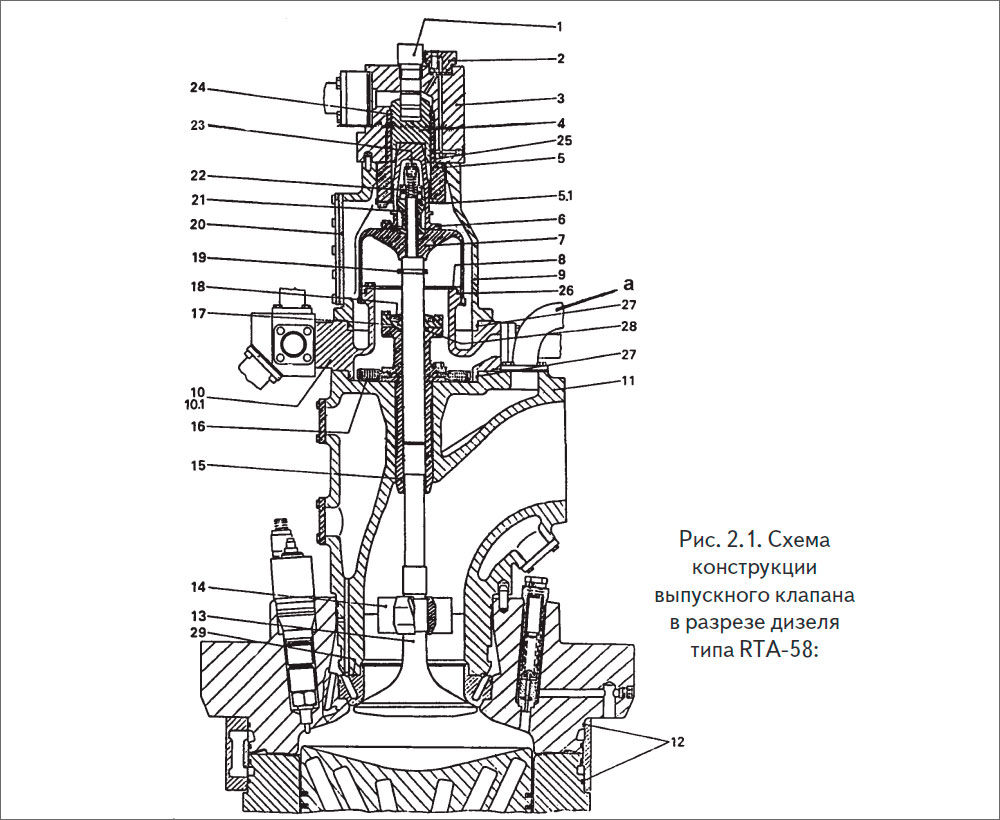 Конструкция выпускного клапана дизеля RTA