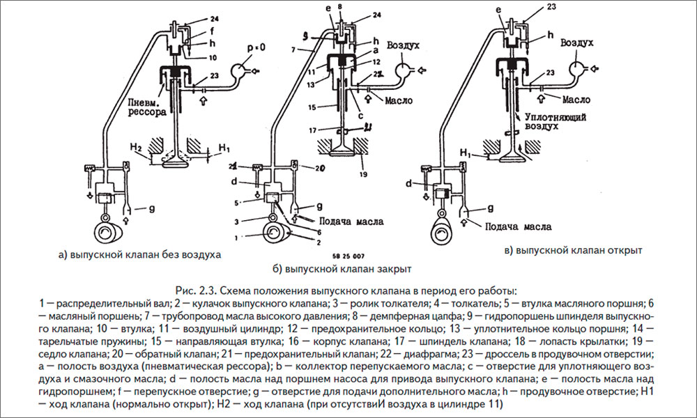 Схема положения выпускного клапана в период его работы