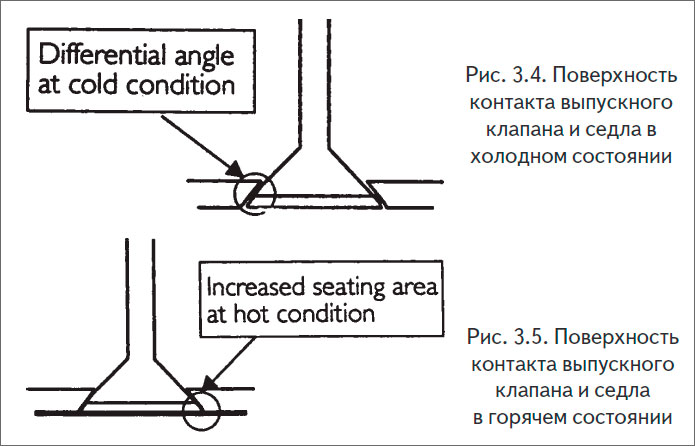 Поверхность контакта выпускного клапана и седла в холодном и горячем состоянии
