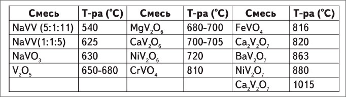 Анализ содержания солей в нагаре на клапане и их температура плавления