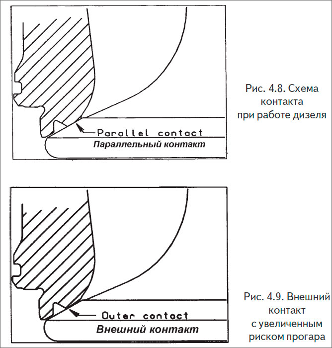 Схема
контакта при работе дизеля