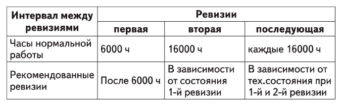 Периодичность ревизии шпинделя клапана