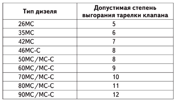 Предельная величина выгорания тарелки клапана