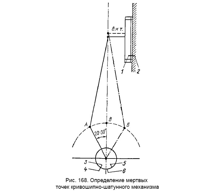 Рис. 168. Определение мертвых точек кривошипно-шатунного механизма