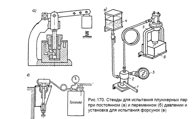 Рис.170. Стенды для испытания плунжерных пар при постоянном (а) и переменном (б) давлении и установка для испытания форсунок (в) 
