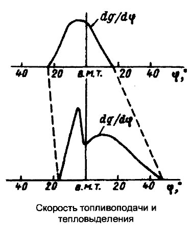 Скорость топливоподачи и тепловыделения