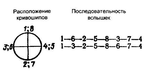 Расположение кривошипов и Последовательность вспышек