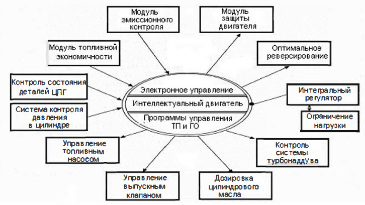 Длинноходовая модель судового дизеля тип МС фирмы MBD