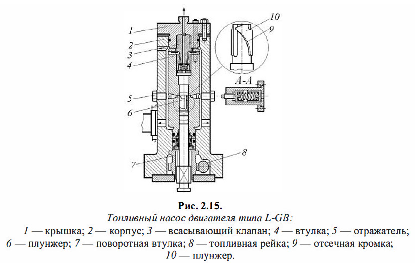 Топливный насос двигателя типа L-GB