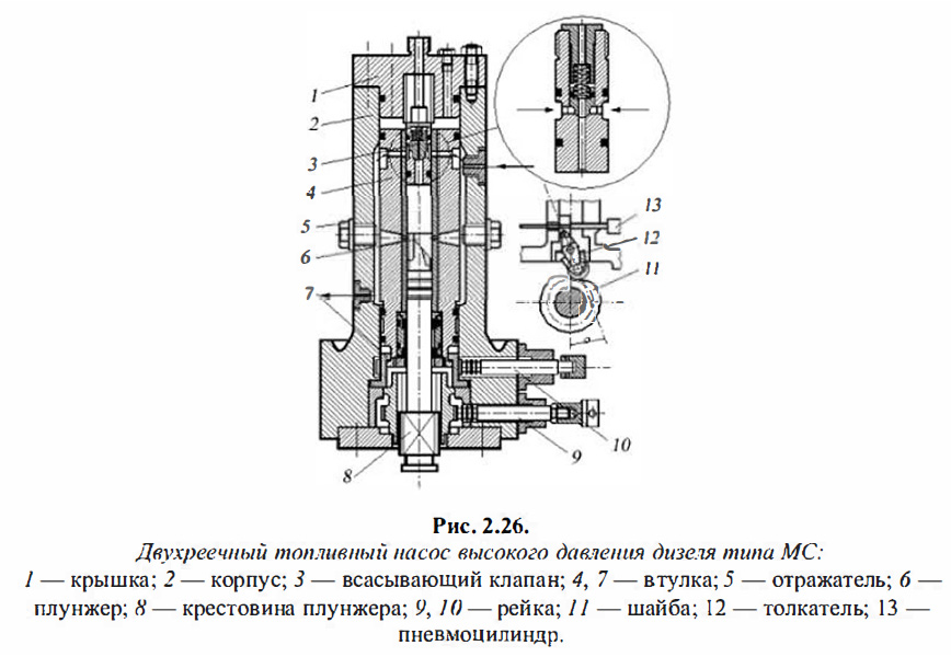 Двухреечный топливный насос высокого давления дизеля типа МС