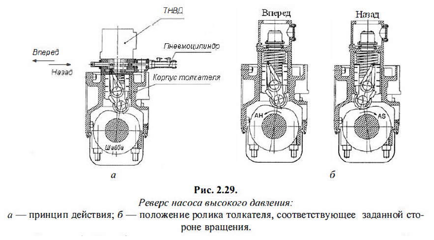 Реверс насоса высокого давления