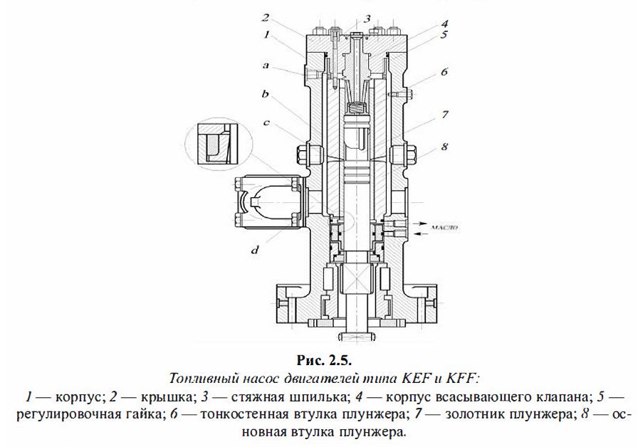 Топливный насос двигателей типа KEF и KFF